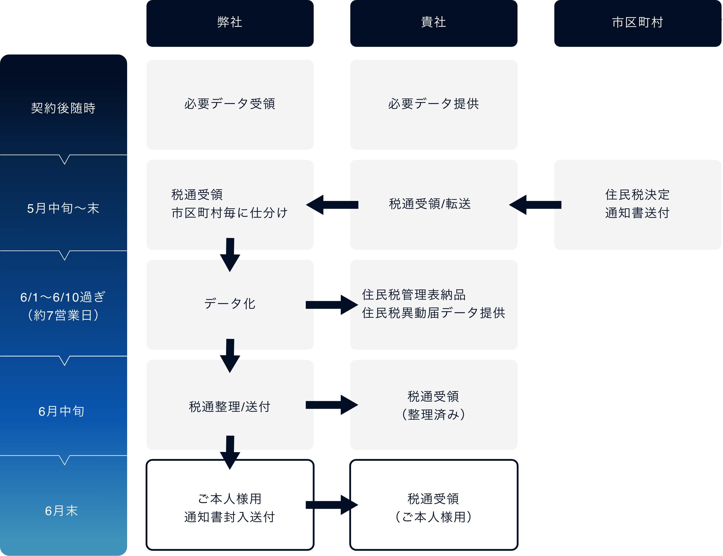 サービスフロー 